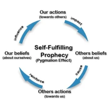 Amazing power of positive affirmations: Lessons from Muhammed Ali 3 Image displaying the self-fulfilling prophecy cycle.